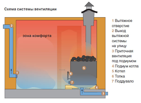 Схема вентиляции