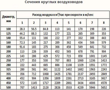 Таблица расчета скорости воздушного потока