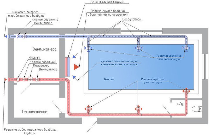 Схема приточно-вытяжной вентиляции для бассейна