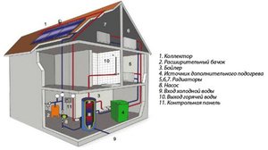 Отопление двухэтажного дома