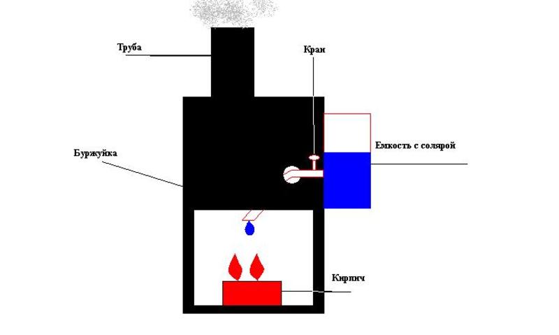 Схема печи на дизельном топливе