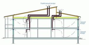 Схема работы вентиляции частного дома