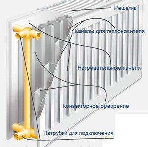 Характеристика радиатора отопления