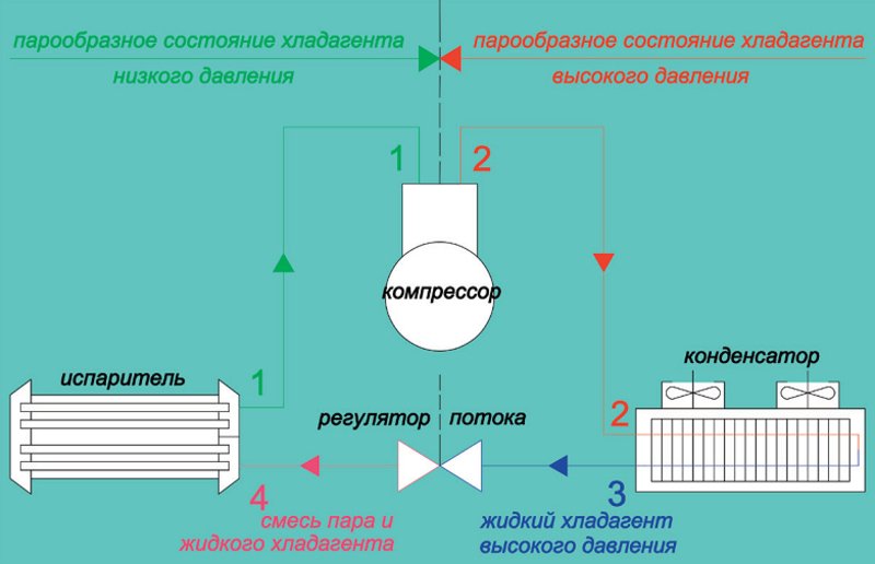Схема традиционного холодильного цикла